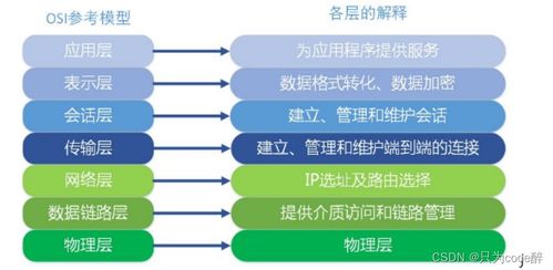 計算機網絡基礎知識之HTTP、TCP與UDP協議詳解 開發與服務必讀