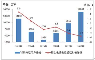 工信部數據顯示 2018年電信業務收入超6.5萬億元，IPTV用戶凈增超3300萬戶，基礎電信業務穩健增長